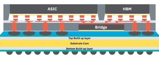 FOCoS-CL (Chip Last) diagram