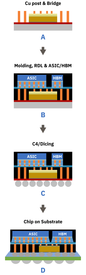 Fabrication Process of FOCoS-Bridge diagram