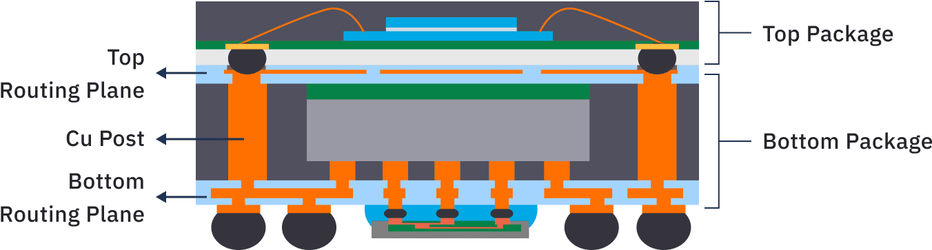 What is Fan-Out Package on Package (FOPoP)? diagram