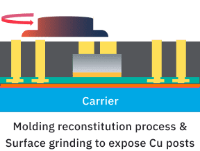 Fabrication Process of FOPoP diagram