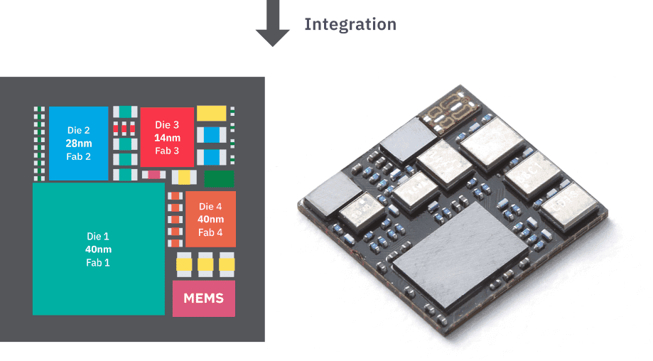 What is Heterogeneous Integration (HI)? diagram