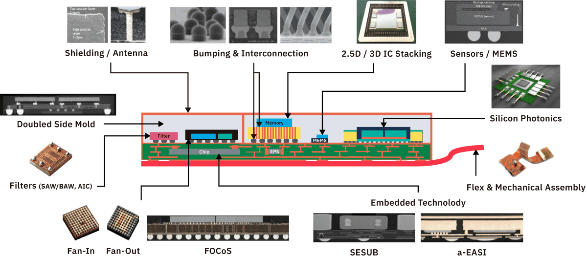 Technology Building Blocks for Heterogeneous Integration diagram