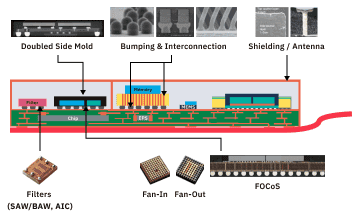 Technology Building Blocks for Heterogeneous Integration diagram