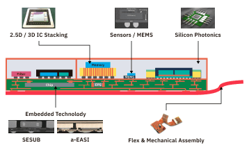 Technology Building Blocks for Heterogeneous Integration diagram