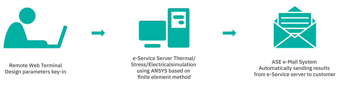 e-Service diagram
