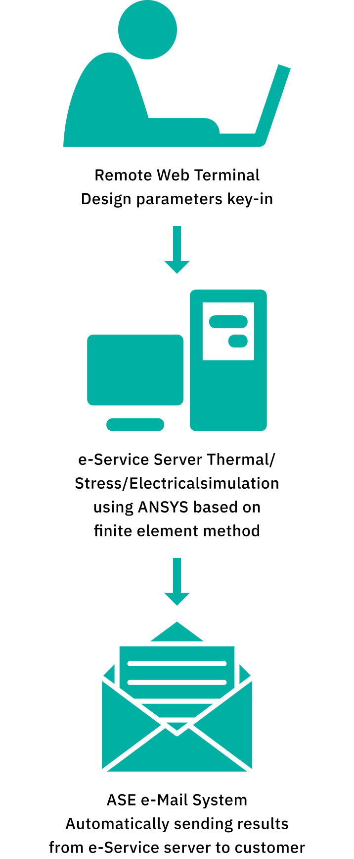 e-Service diagram
