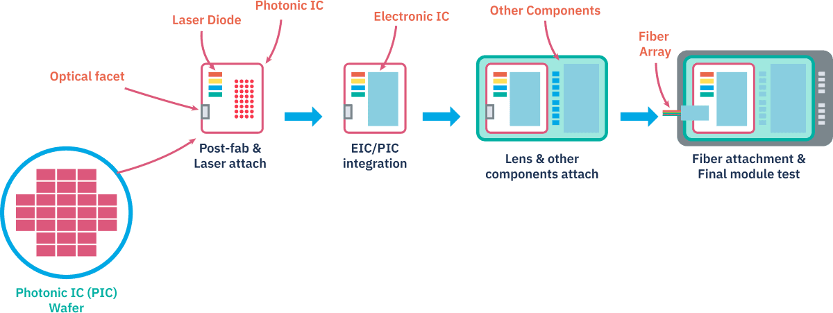 SiPh Based Pluggable Module Manufacturing Flow diagram