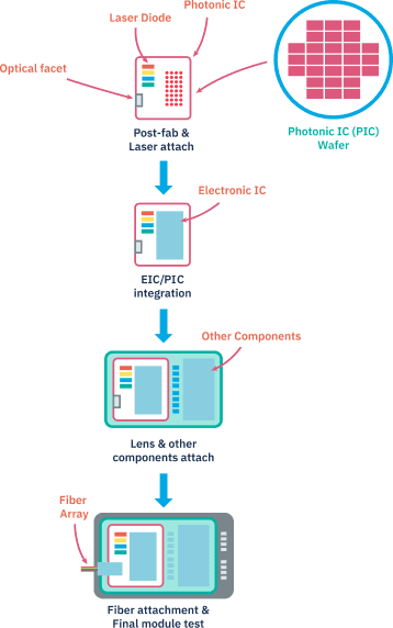 SiPh Based Pluggable Module Manufacturing Flow diagram