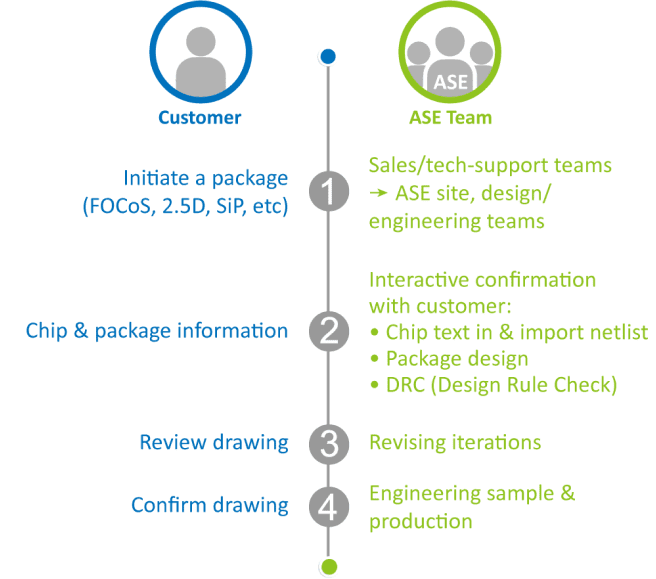 System-in-Package Intelligent Design (SiP-id) diagram