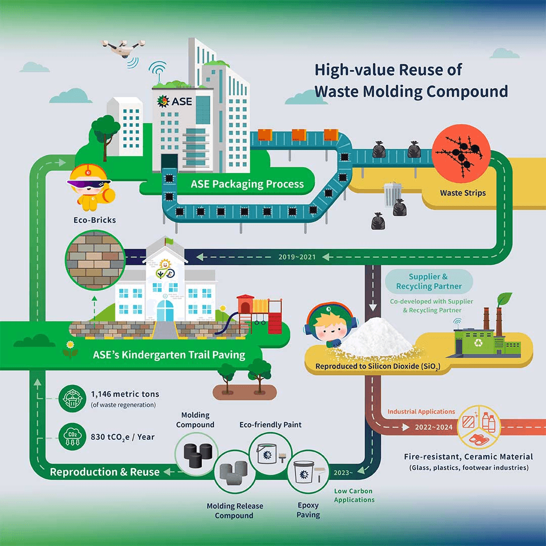Circular-economy uses for waste molding compound