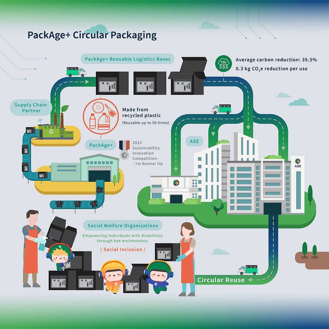 PackAge+ reusable logistics boxes circular-economy model