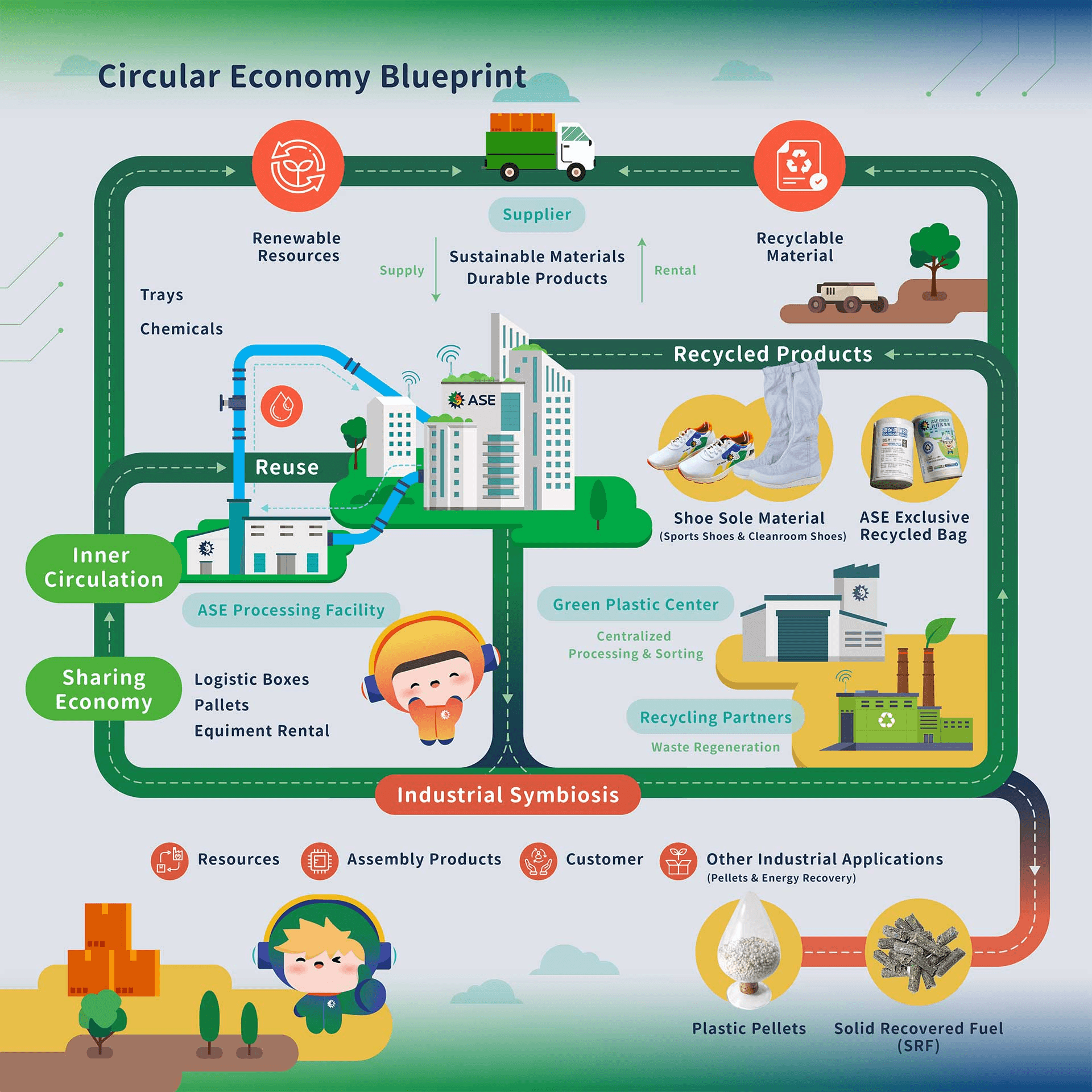 ASE circular-economy blueprint