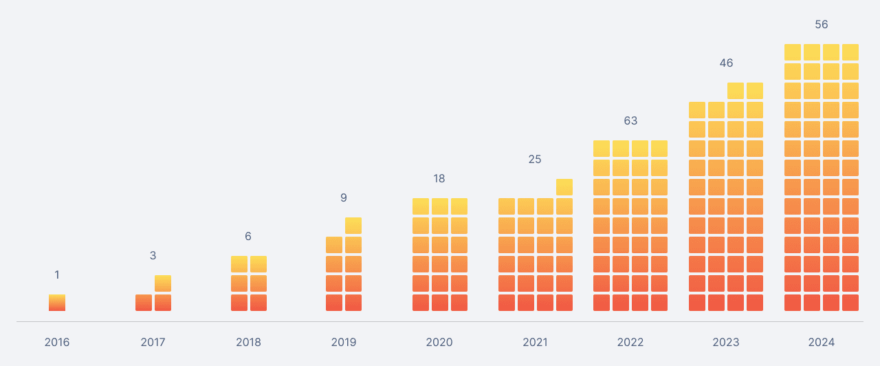 Bar chart showing the number of ASE smart factories from 2016 to 2024