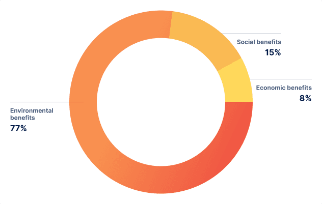 Social return on investment from ASE Guardians of the Seas