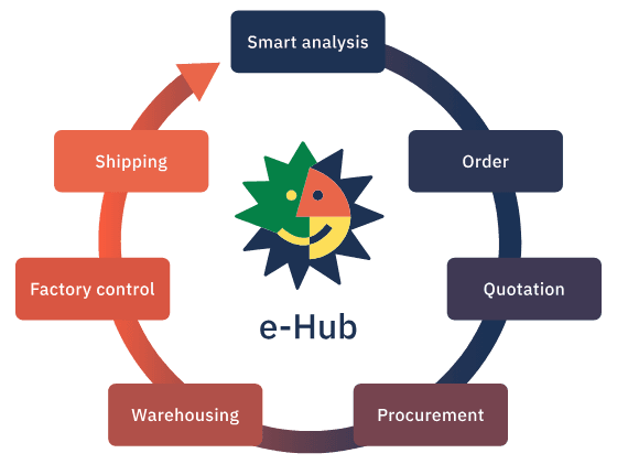 ASE e-Hub supply-chain process diagram
