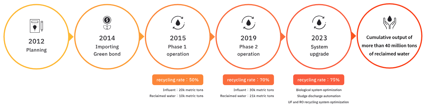 Water treatment and recycling process flow
