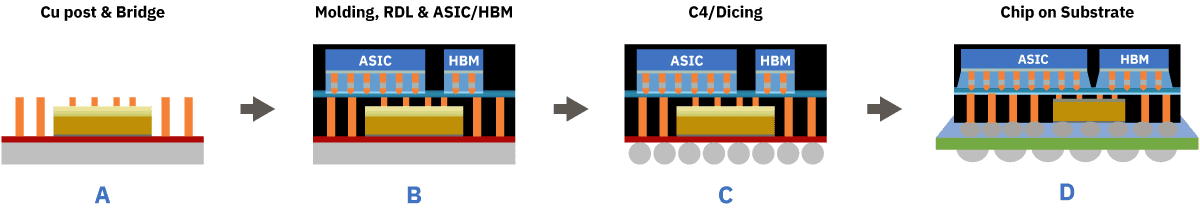 FOCoS-Bridge four-stage fabrication process